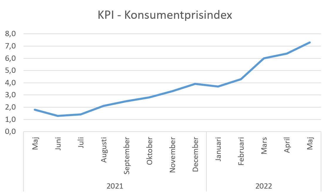 Graf som visar utvecklingen av inflationen under maj 2021-maj 2022, mätt som konsumentprisindex (KPI). KPI är också underlag för beräkningarna av basbelopp.