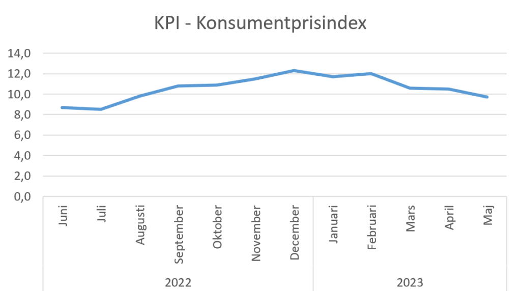 Graf som visar utvecklingen av inflationen under juni 2021-juni 2022, mätt som förändring av konsumentprisindex (KPI). KPI är också underlag för beräkningarna av basbelopp.